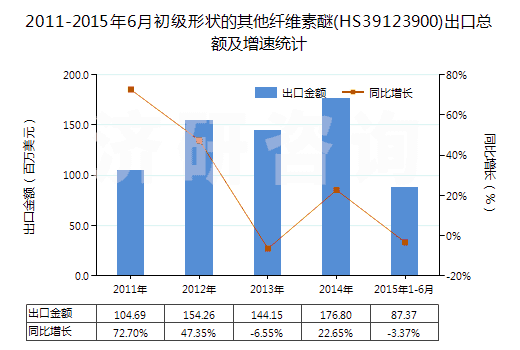 2011-2015年6月初級(jí)形狀的其他纖維素醚(HS39123900)出口總額及增速統(tǒng)計(jì)